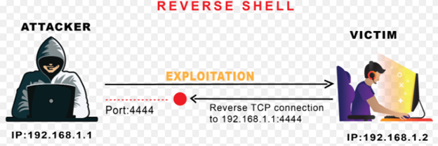 Netcat Reverse Shell