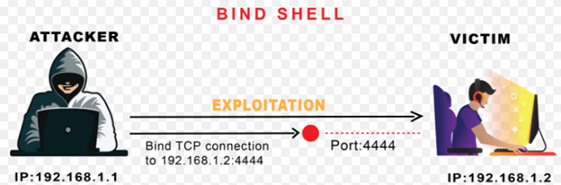 Bind Shell.