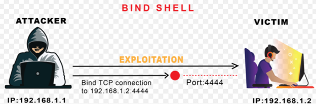 Bind Shell