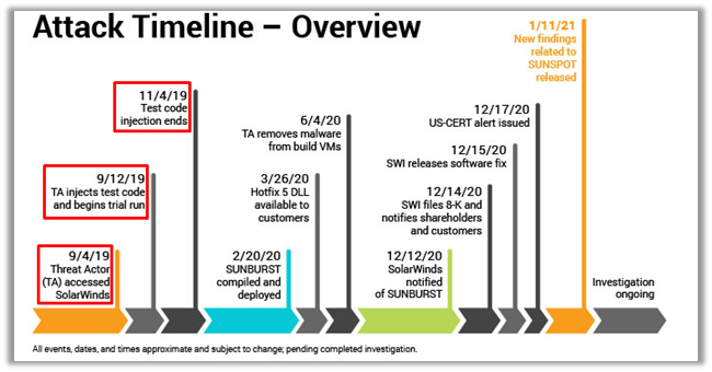 Attack Timeline - Overview
