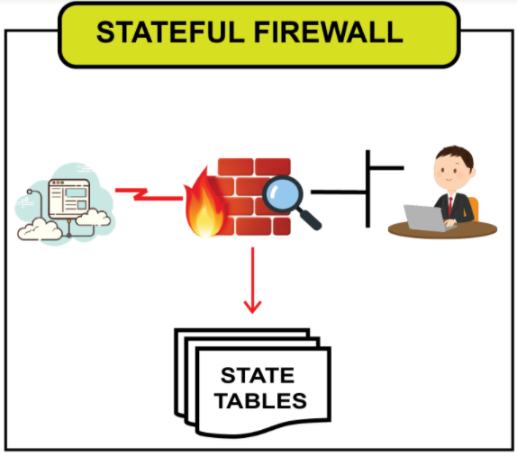 Image of Stateful Firewall