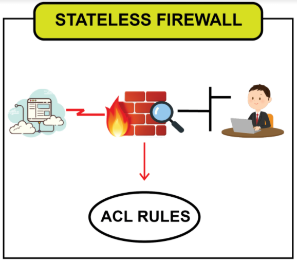 Image of Stateless Firewall