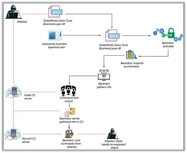 Graphical Representation of Attack