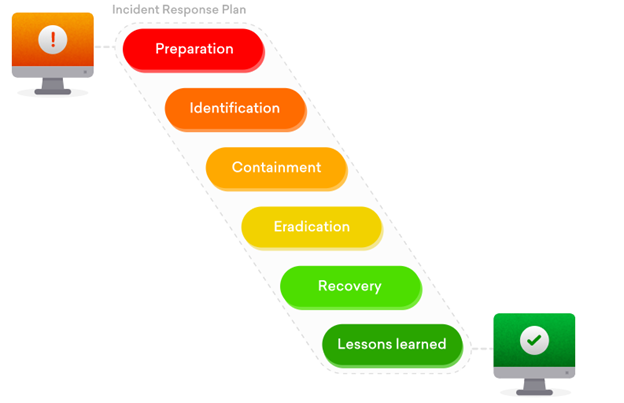 Red Team versus Blue Team Incident Response Plan - Blue Team versus Red Team