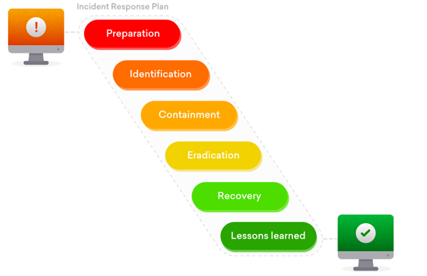 Incident Response Plan - Blue Team versus Red Team 