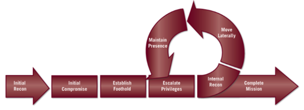 Fireeye Information Security - Red Team Versus Blue Team