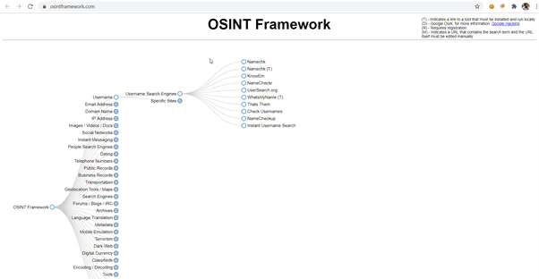 OSINT Framework.